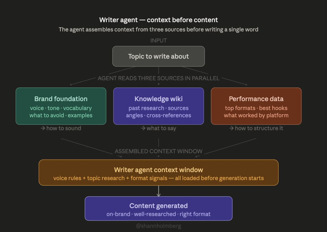 AI 知识层：让每个 Agent 都变聪明的双层系统