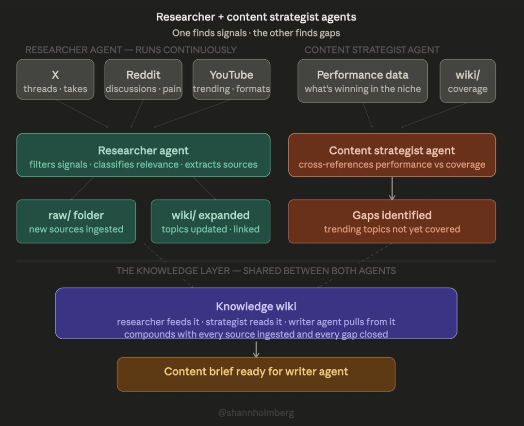 AI 知识层：让每个 Agent 都变聪明的双层系统