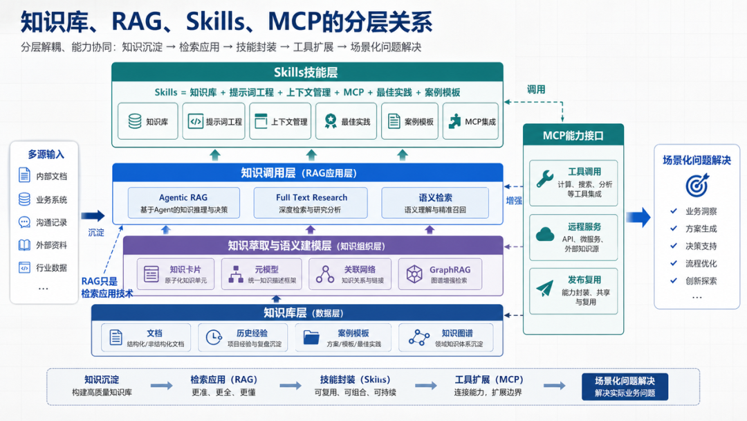 从本体到AI原生，从知识库到Skills技能库