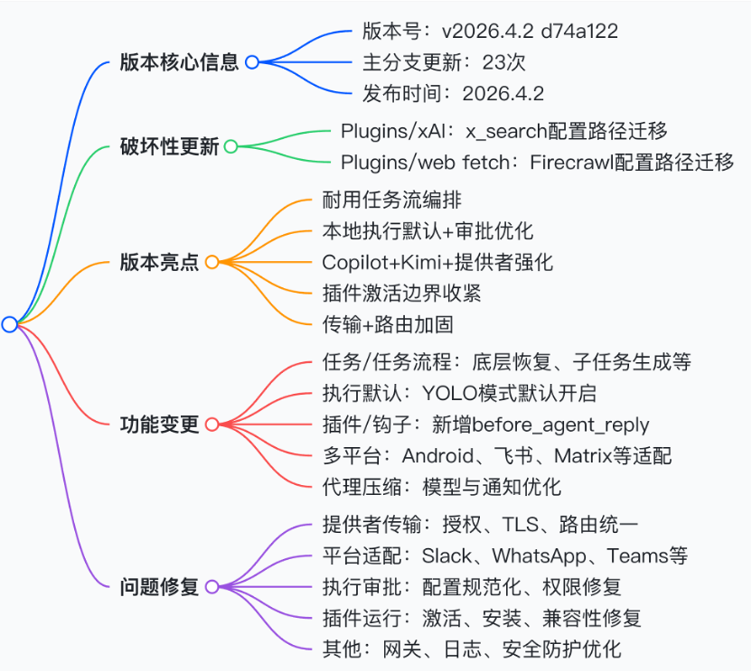 OpenClaw发布 2026.4.2 版本🦞