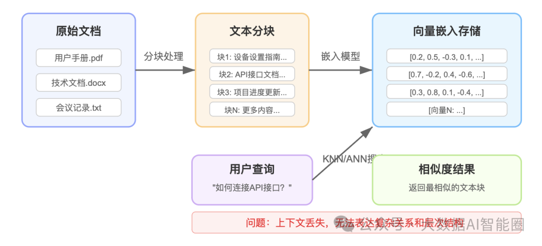 RAG知识库的数据方案：图数据库、向量数据库和知识图谱怎么选？