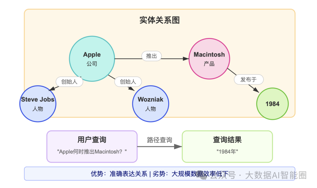 RAG知识库的数据方案：图数据库、向量数据库和知识图谱怎么选？