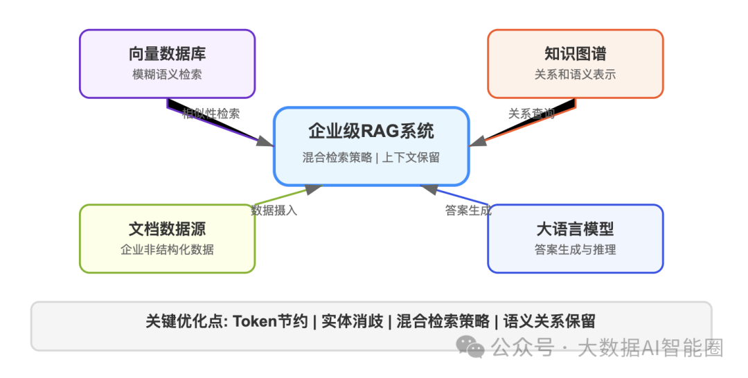 RAG知识库的数据方案：图数据库、向量数据库和知识图谱怎么选？