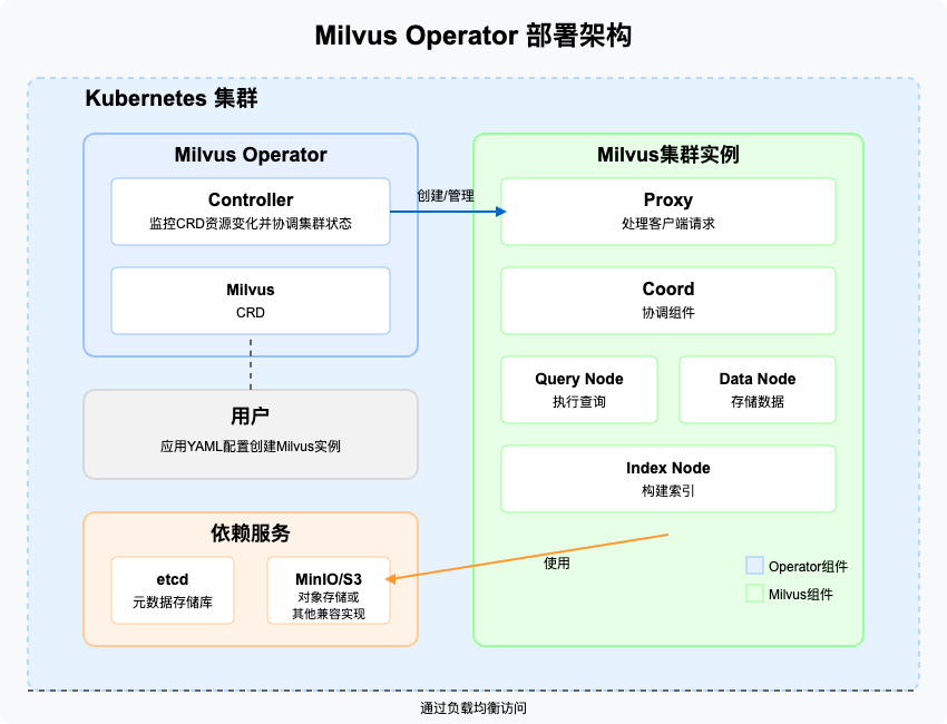 从Milvus Operator聊聊，手动运维终将被淘汰