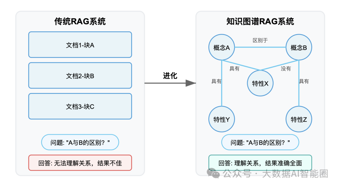 AI问答的核心！知识图谱：突破传统 RAG 的天花板