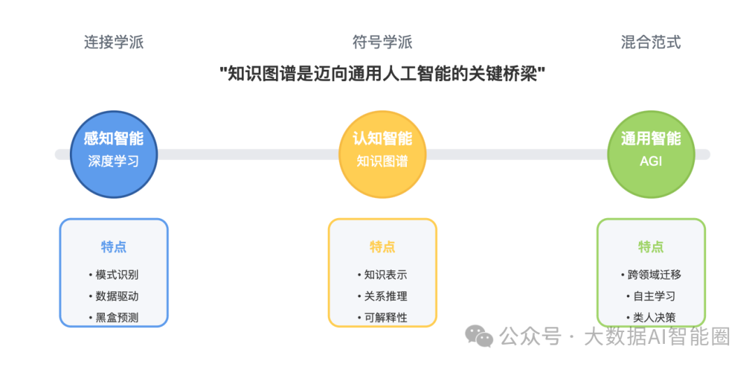 别只看LLM！为什么知识图谱才是通往AGI的关键一步