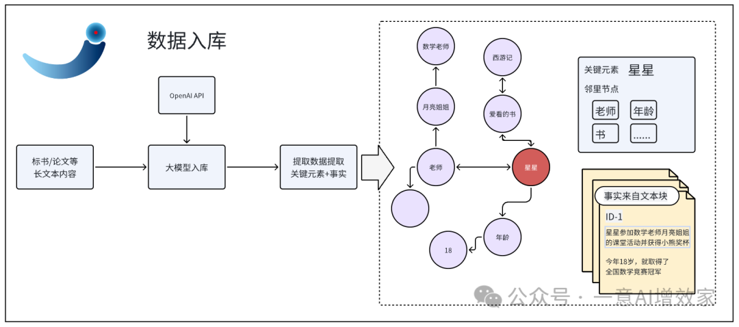 GraphRAG的100%！把Agent接入知识图谱，自主精准找到数据！与LangGraph融合最终形态！day1