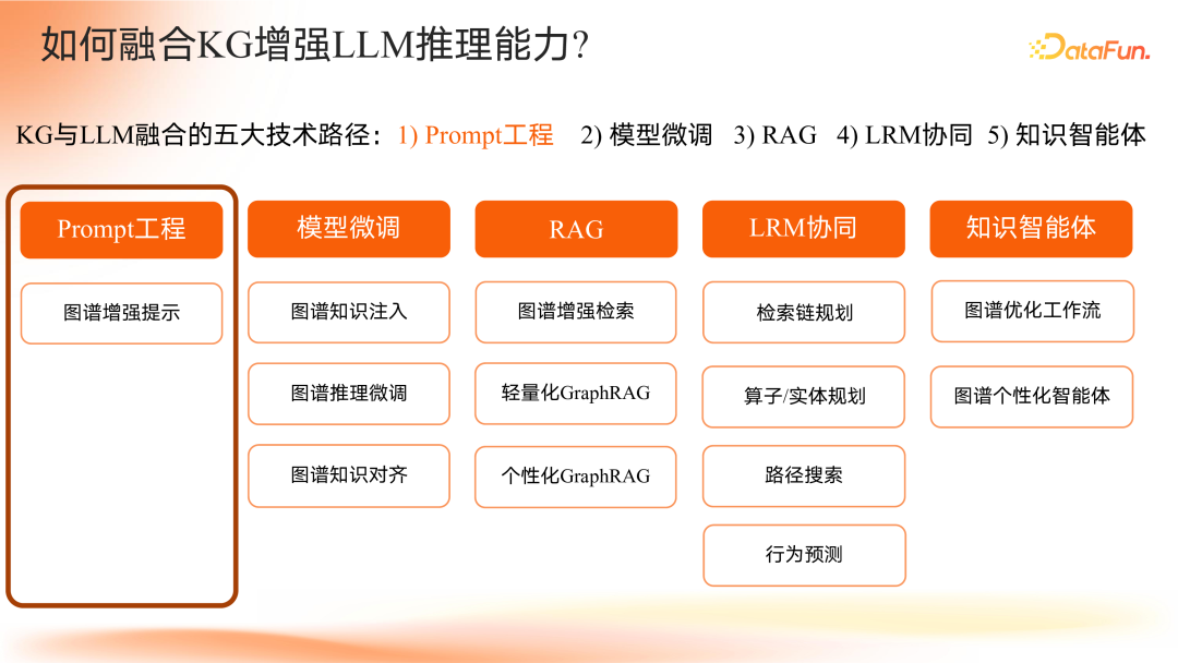 智谱共融：大模型驱动的知识图谱范式重构与演进路径