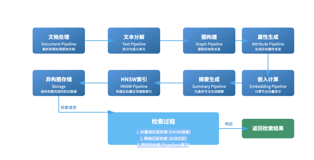 NodeRAG：异构图结构驱动的智能检索与生成系统