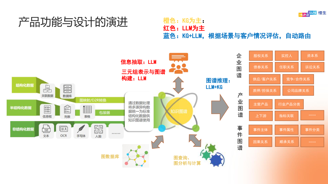 知识图谱与大模型双轮驱动：金融行业智能化产品与架构的演进之路