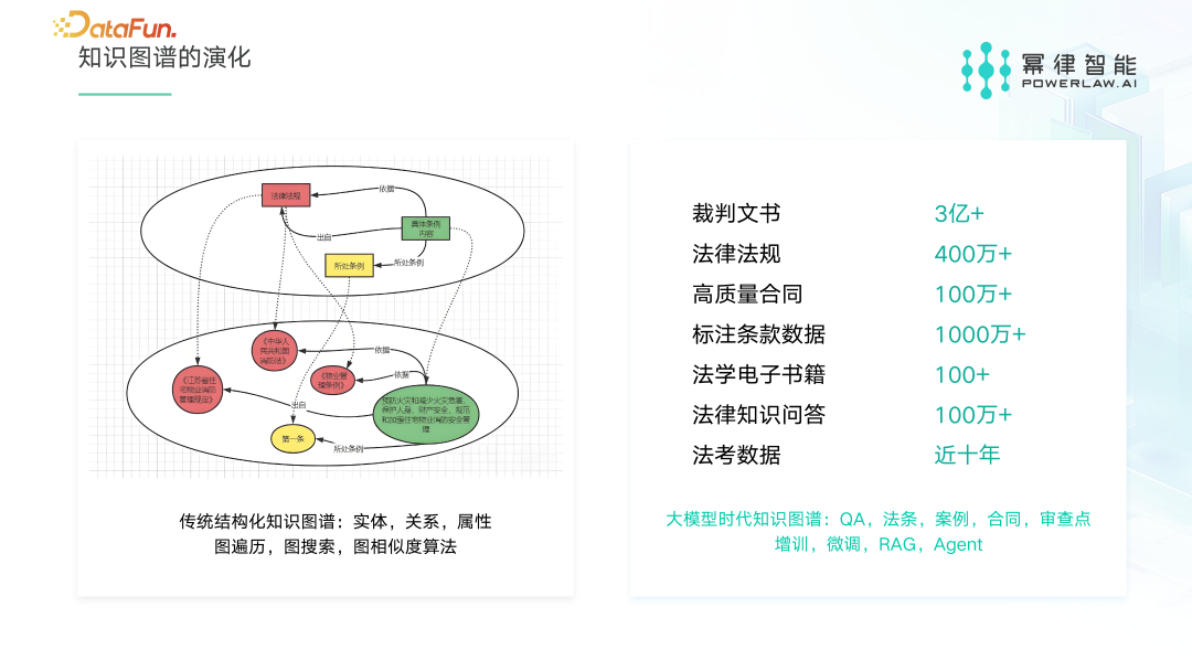 法律大模型 X 知识图谱激活法律服务行业新范式