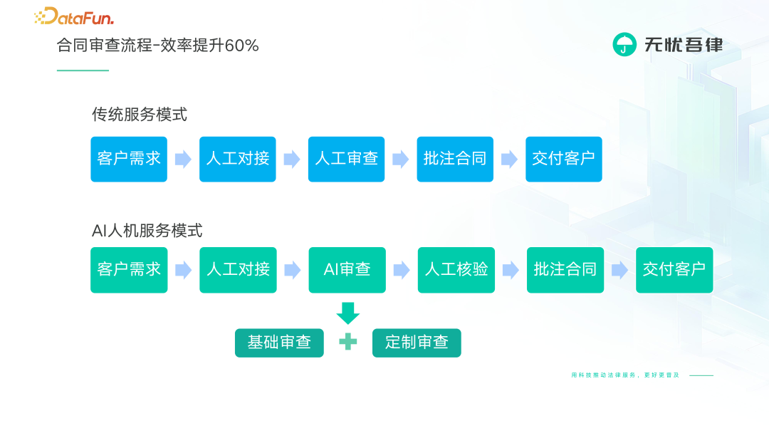 法律大模型 X 知识图谱激活法律服务行业新范式