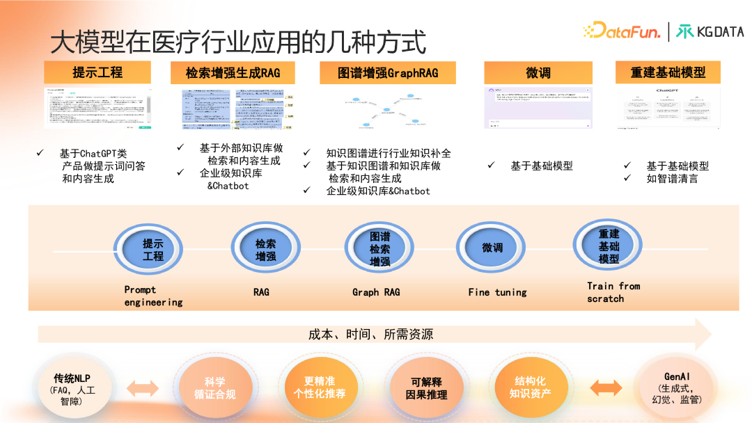 知识图谱增强的合规医学大模型产学研新范式探索