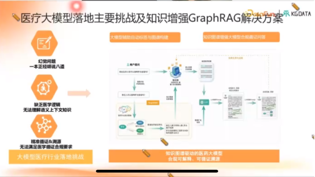 知识图谱增强的合规医学大模型产学研新范式探索
