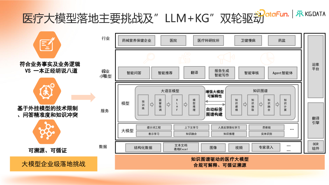 知识图谱增强的合规医学大模型产学研新范式探索
