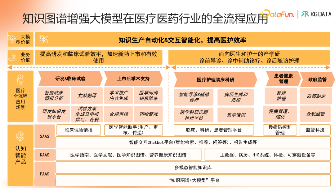 知识图谱增强的合规医学大模型产学研新范式探索