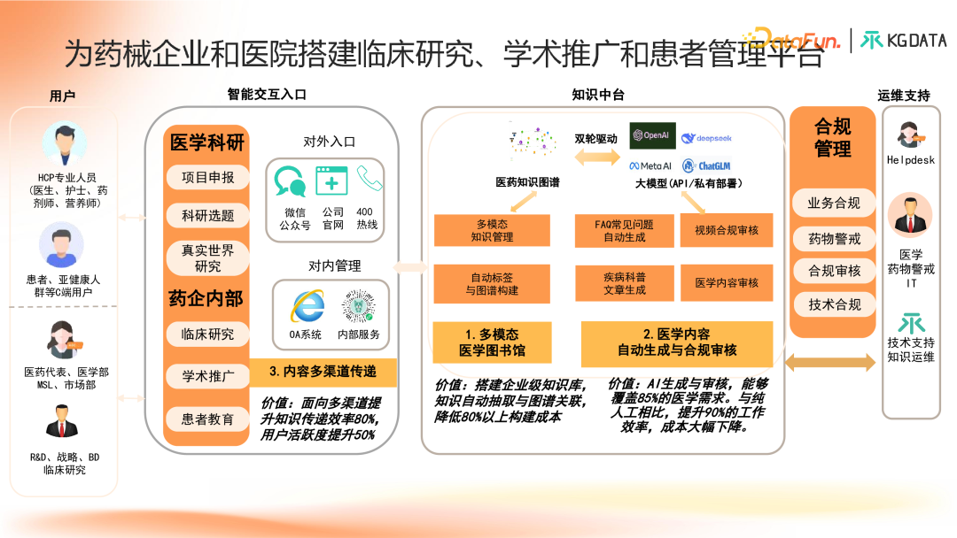 知识图谱增强的合规医学大模型产学研新范式探索