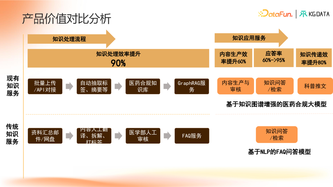 知识图谱增强的合规医学大模型产学研新范式探索