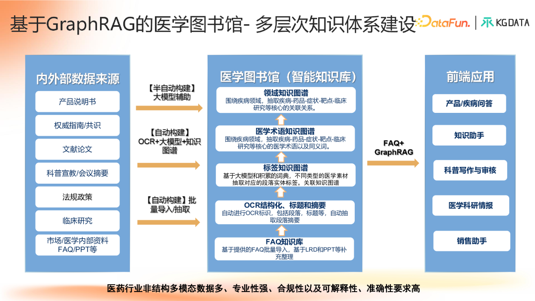 知识图谱增强的合规医学大模型产学研新范式探索