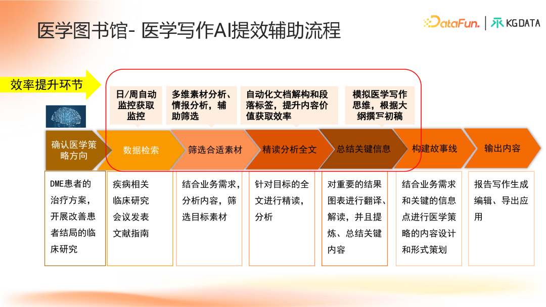 知识图谱增强的合规医学大模型产学研新范式探索