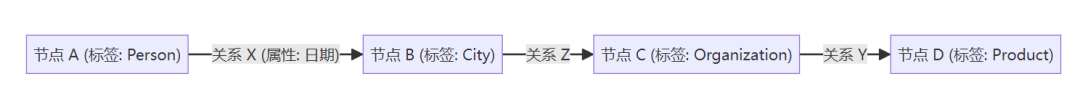 使用CAMEL实现Graph RAG过程记录