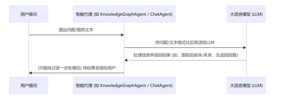 使用CAMEL实现Graph RAG过程记录