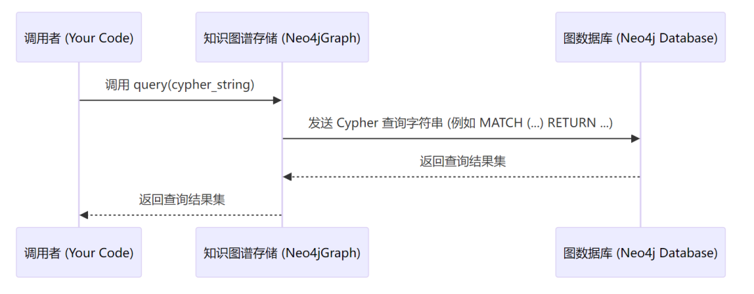 使用CAMEL实现Graph RAG过程记录