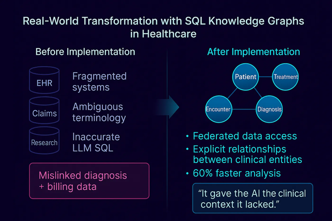 LLM 写不出靠谱 SQL？试试加个知识图谱，准确率提升 60%！