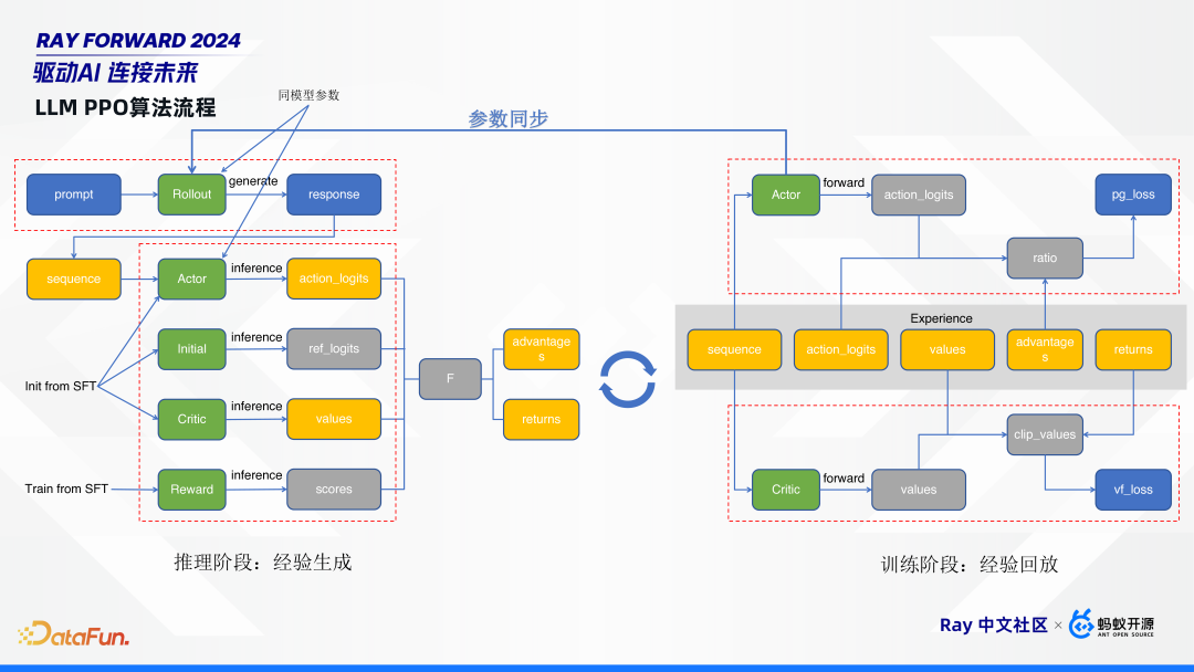 HybridFlow：基于 Ray 构建灵活且高效的 RLHF 编程框架
