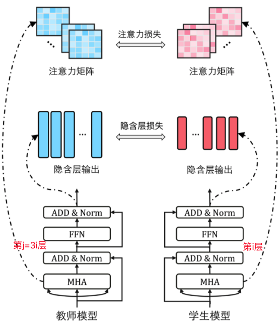 大模型知识蒸馏指南