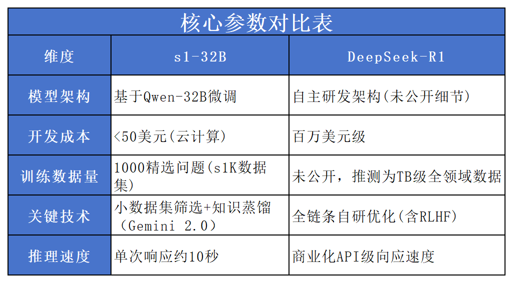 “李飞飞团队50美元复刻DeepSeek R1”之辨