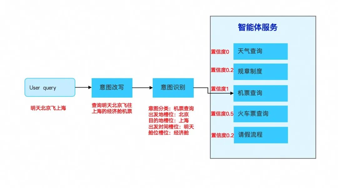 微调碾压RAG？大模型意图识别工程化实践