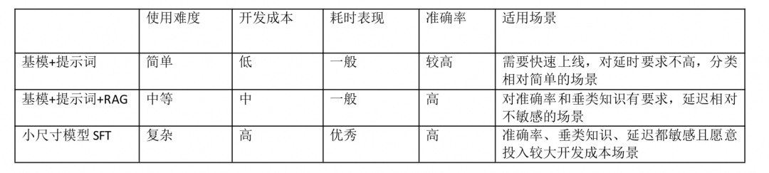 微调碾压RAG？大模型意图识别工程化实践
