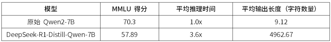 深入理解 DeepSeek 与企业实践（一）：蒸馏、部署与评测