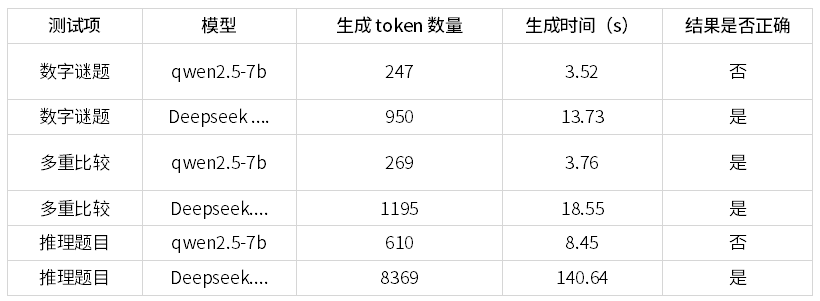 深入理解 DeepSeek 与企业实践（一）：蒸馏、部署与评测