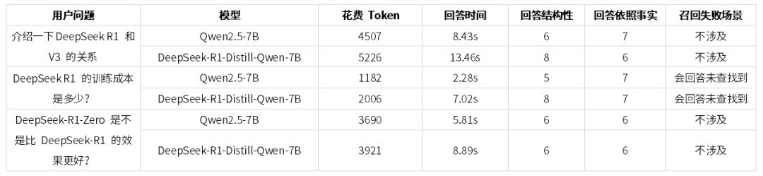 深入理解 DeepSeek 与企业实践（一）：蒸馏、部署与评测