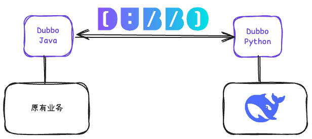 使用 Apache Dubbo 释放 DeepSeek R1 的全部潜力