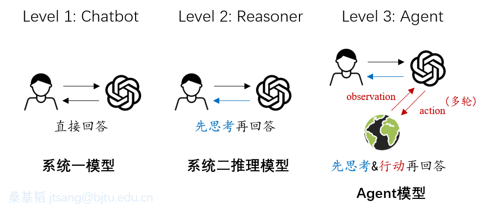 Chain-of-Action (行动链)：从Agent工作流到Agent模型