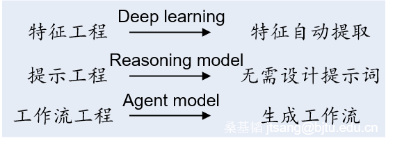 Chain-of-Action (行动链)：从Agent工作流到Agent模型