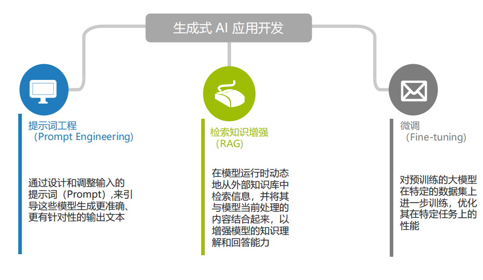 AI应用开发先了解这些概念：智能体、LLM、RAG、提示词工程