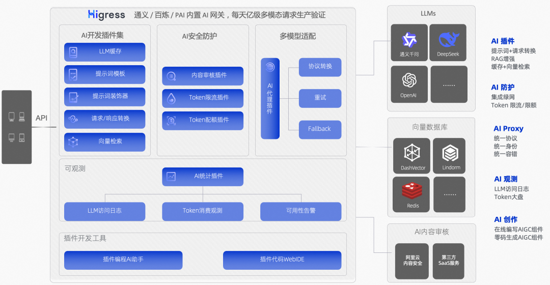大模型应用部署过程中流量管控的常见需求和应对方案