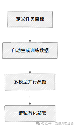 企业AI私有化终极方案：DeepSeek-R1蒸馏实战全解析