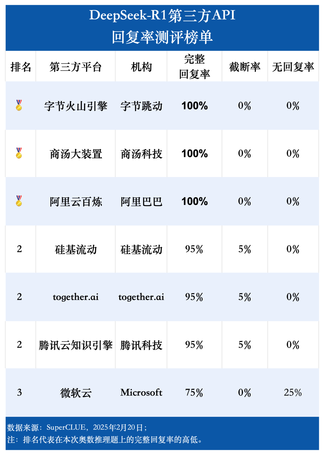 DeepSeek-R1第三方稳定性测试（API端）：首批结果出炉！