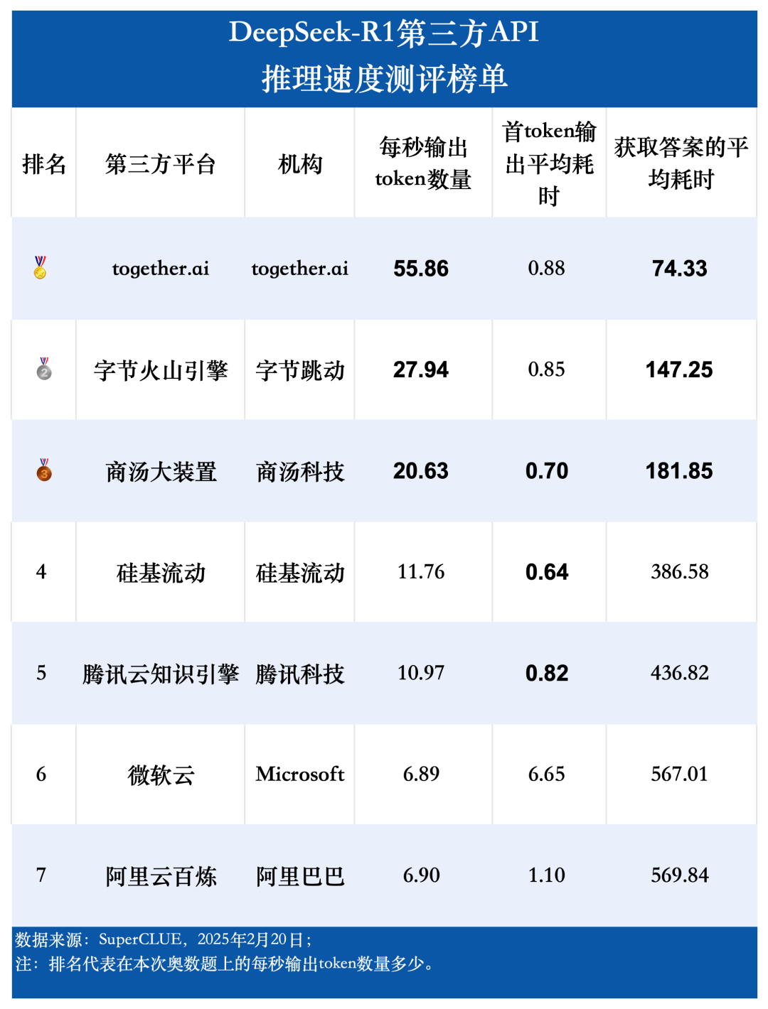 DeepSeek-R1第三方稳定性测试（API端）：首批结果出炉！
