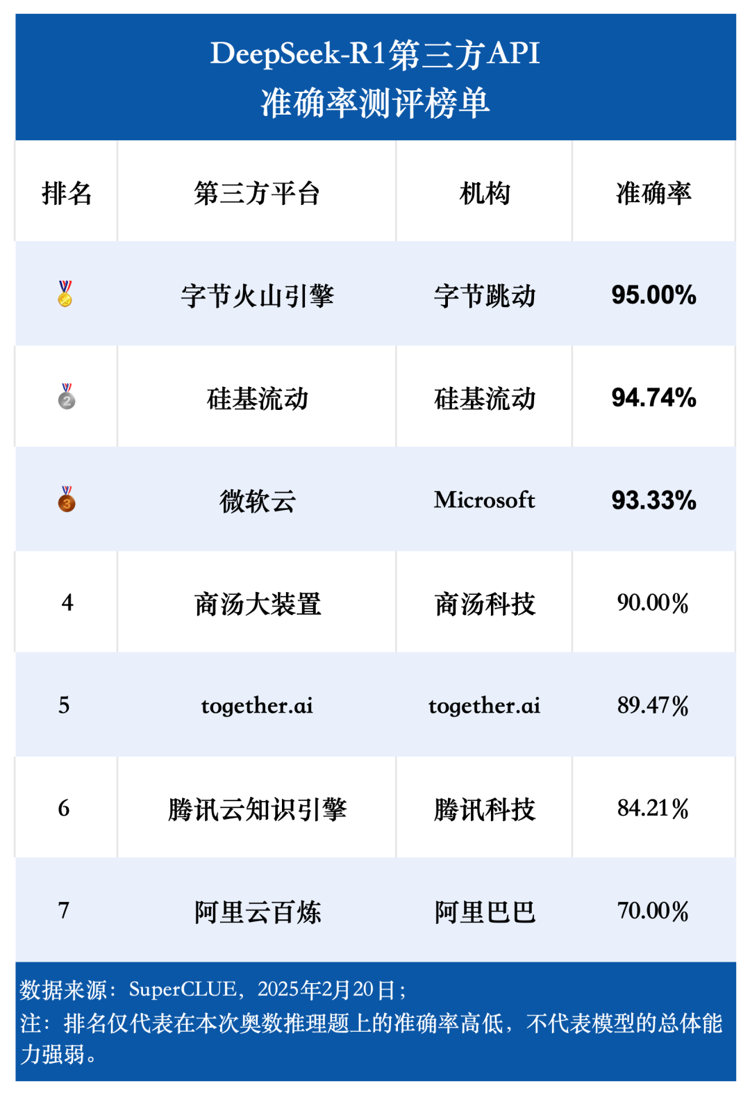 DeepSeek-R1第三方稳定性测试（API端）：首批结果出炉！