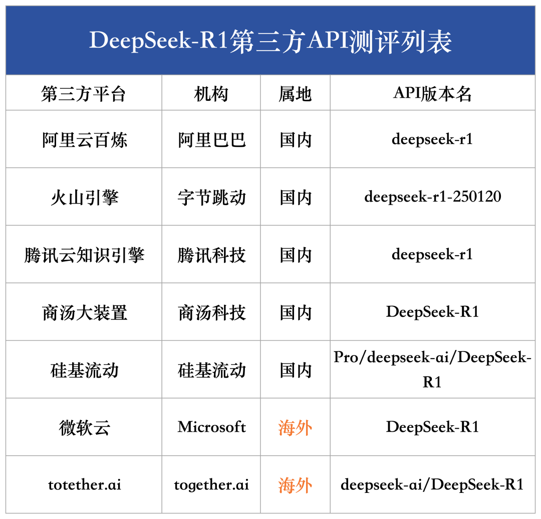 DeepSeek-R1第三方稳定性测试（API端）：首批结果出炉！
