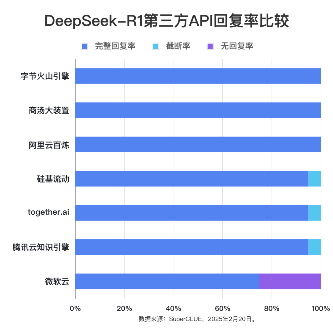 DeepSeek-R1第三方稳定性测试（API端）：首批结果出炉！