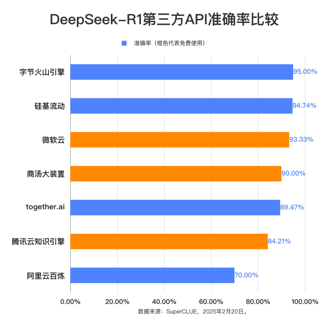 DeepSeek-R1第三方稳定性测试（API端）：首批结果出炉！