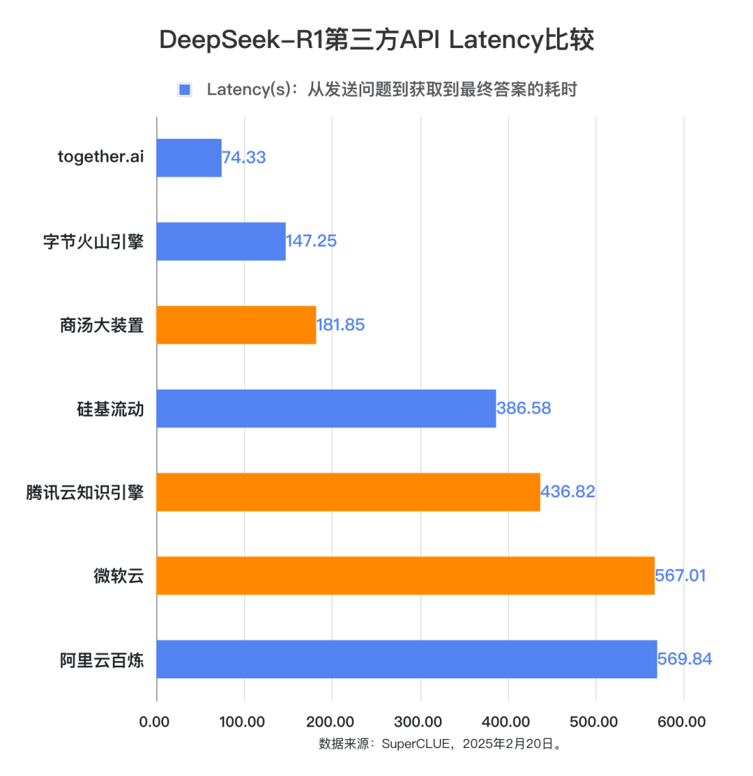 DeepSeek-R1第三方稳定性测试（API端）：首批结果出炉！
