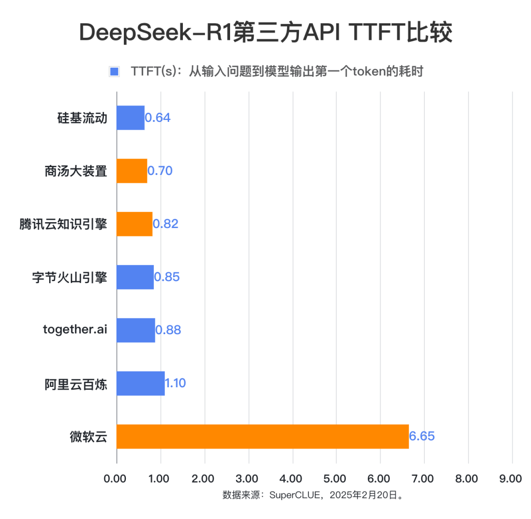 DeepSeek-R1第三方稳定性测试（API端）：首批结果出炉！